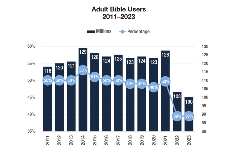 Adult Bible Users